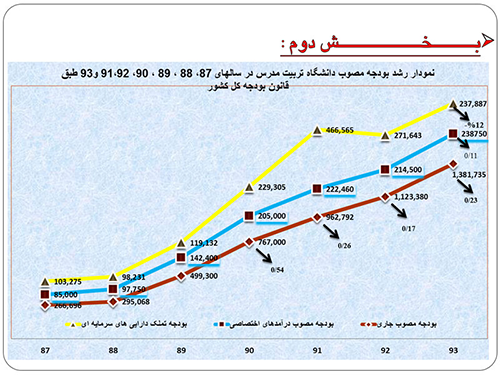 نمودار رشد بودجه مصوب دانشگاه تربیت مدرس